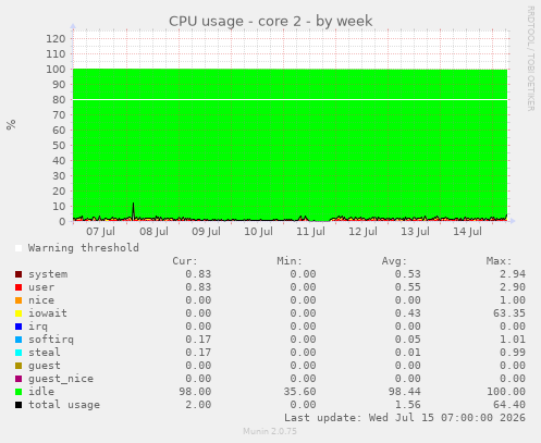 CPU usage - core 2