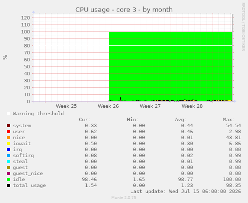 CPU usage - core 3