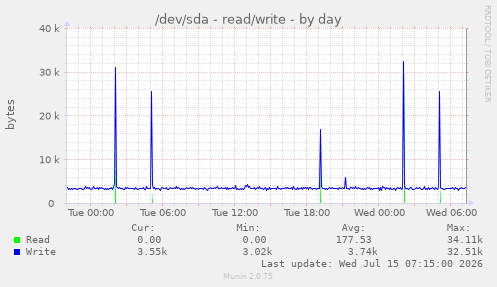 /dev/sda - read/write