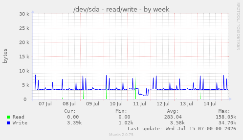/dev/sda - read/write