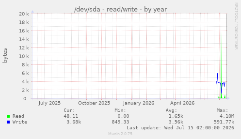 /dev/sda - read/write