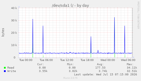 /dev/sda1 (/