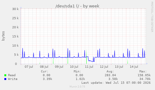 /dev/sda1 (/