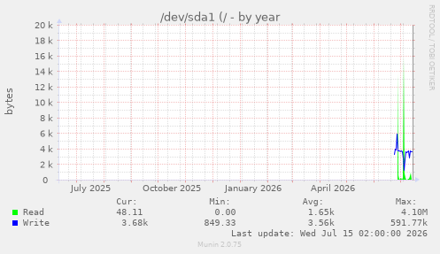 /dev/sda1 (/