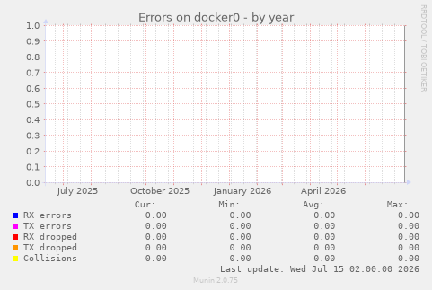 Errors on docker0