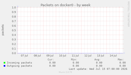 Packets on docker0