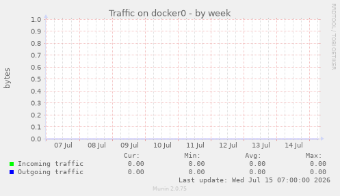 Traffic on docker0