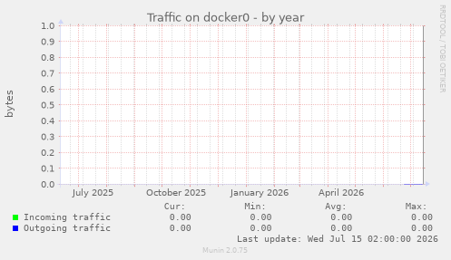 Traffic on docker0