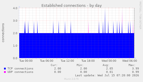 Established connections