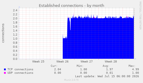 Established connections