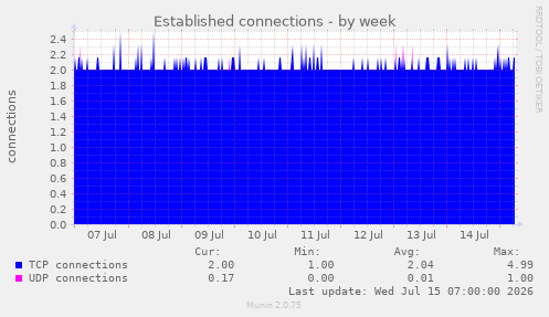 Established connections