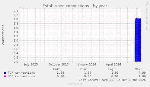 Established connections