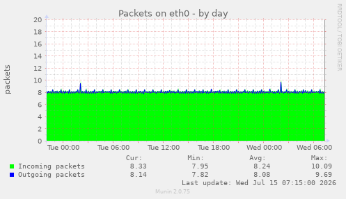 Packets on eth0