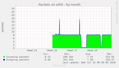 Packets on eth0