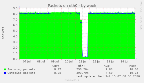 Packets on eth0