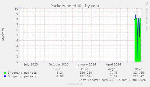 Packets on eth0