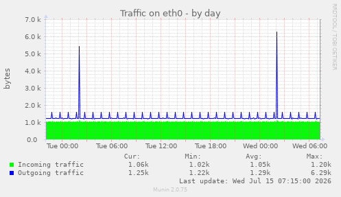 Traffic on eth0