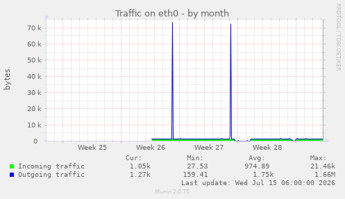 Traffic on eth0