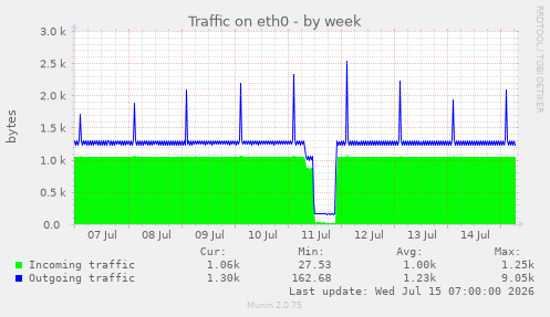 Traffic on eth0
