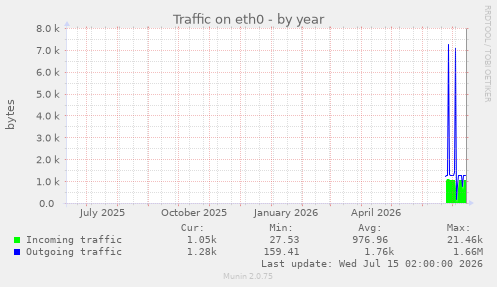Traffic on eth0