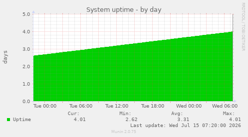 System uptime