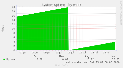 System uptime