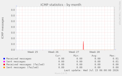 ICMP statistics