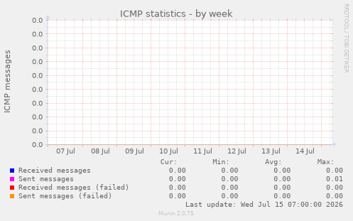 ICMP statistics
