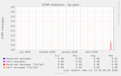 ICMP statistics