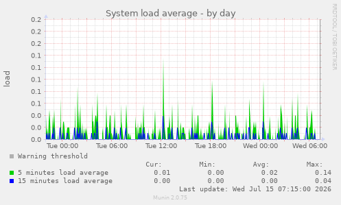 System load average