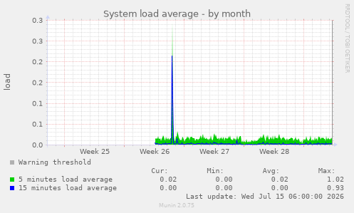 System load average