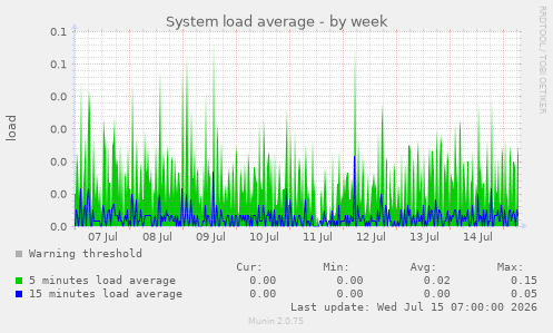 System load average