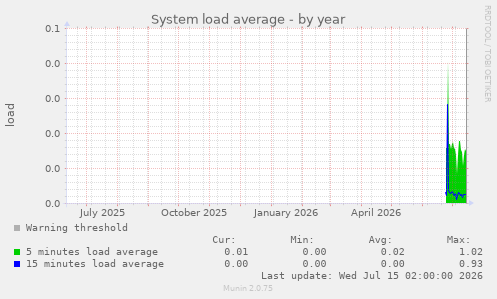 System load average