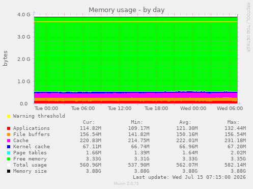 Memory usage