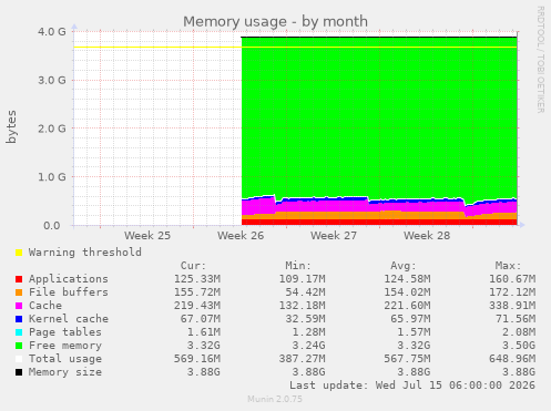 Memory usage