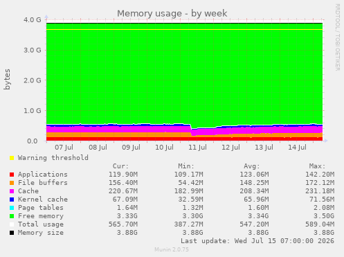 Memory usage