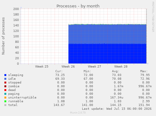 Processes