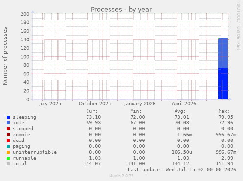 Processes