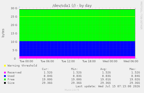/dev/sda1 (/)