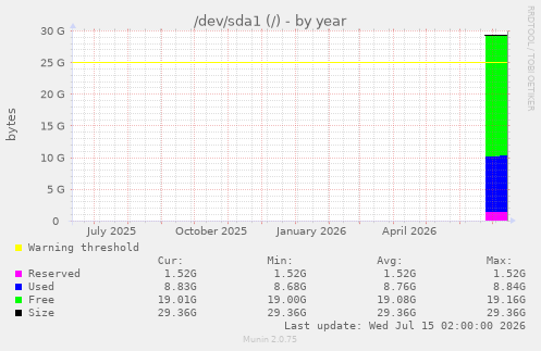 /dev/sda1 (/)