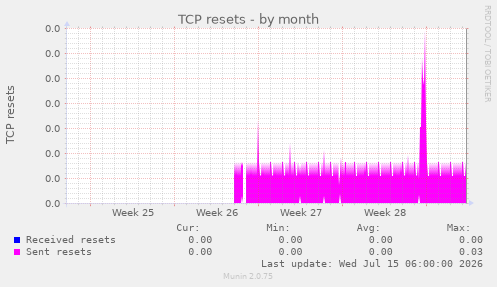 TCP resets