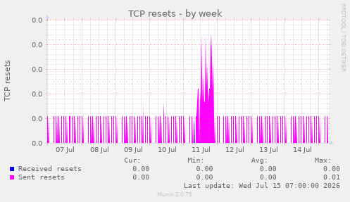 TCP resets