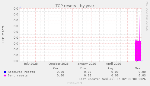 TCP resets