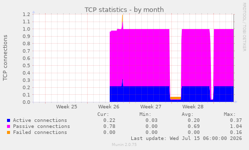 TCP statistics
