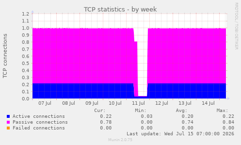 TCP statistics