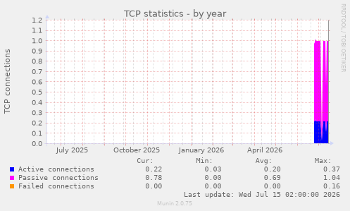 TCP statistics