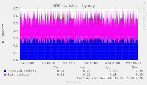 UDP statistics