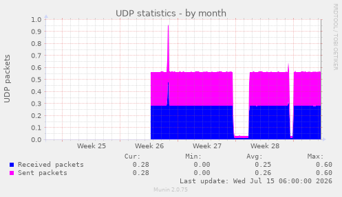 UDP statistics