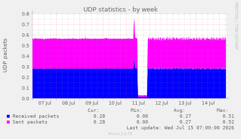 UDP statistics