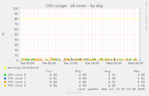 CPU usage - all cores
